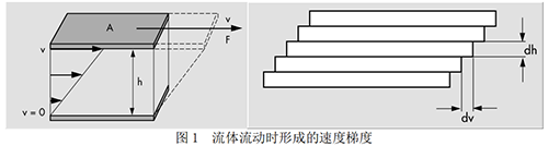 流变仪入门基础知识介绍