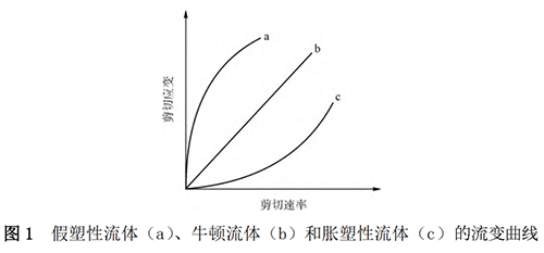 皮肤外用制剂的流变学研究进展