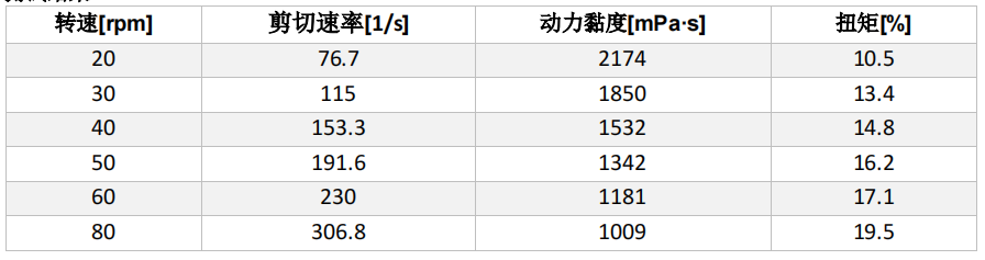 用ViscoQC 300H-PTD 100测量软膏的动力黏度